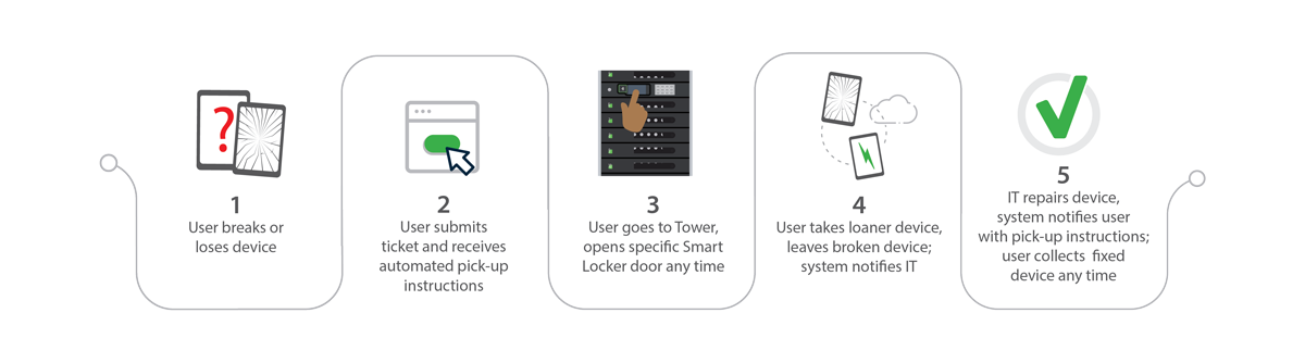 Workflow Graphic Automated Device Exchanges with FUYL Tower Smart Lockers and External Help Desk Integration